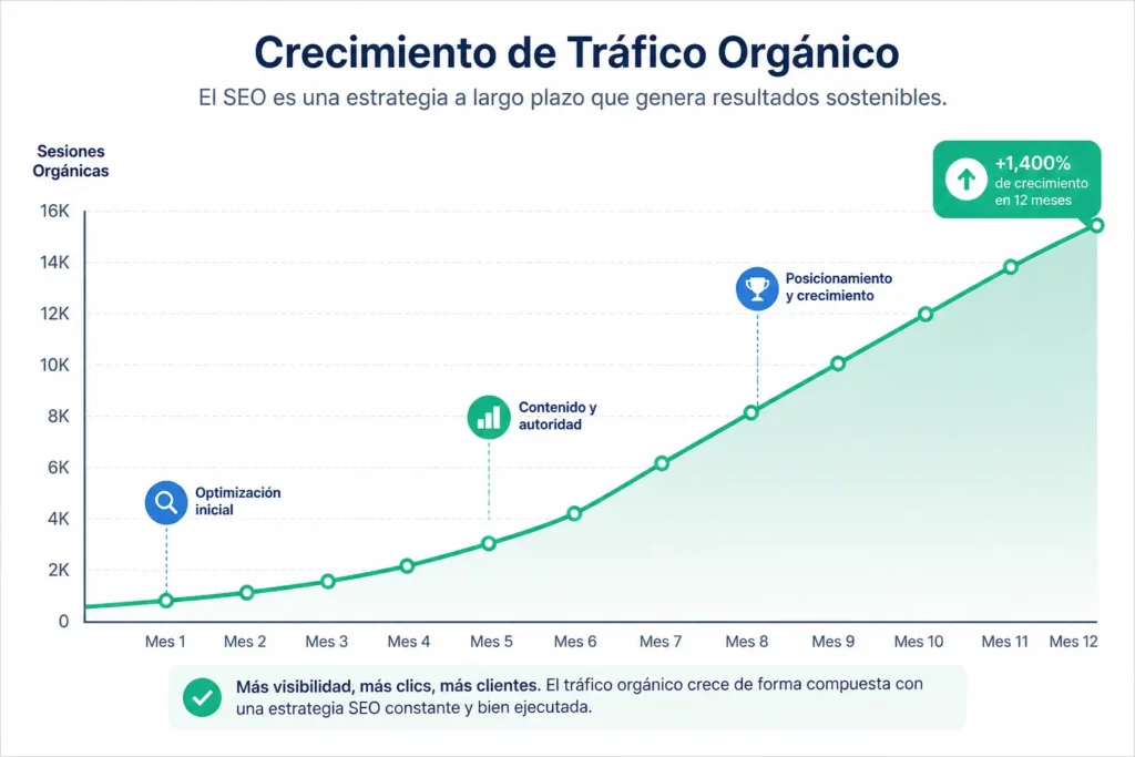 crecimiento de tráfico orgánico