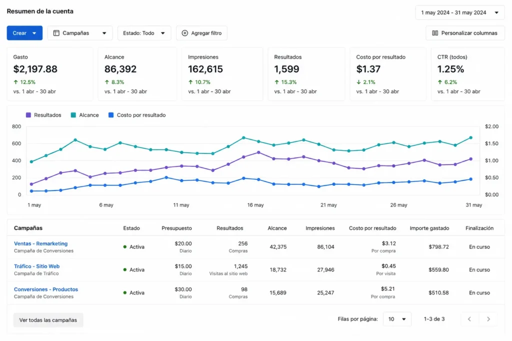 Resultados y métricas de campañas publicitarias en Meta Ads