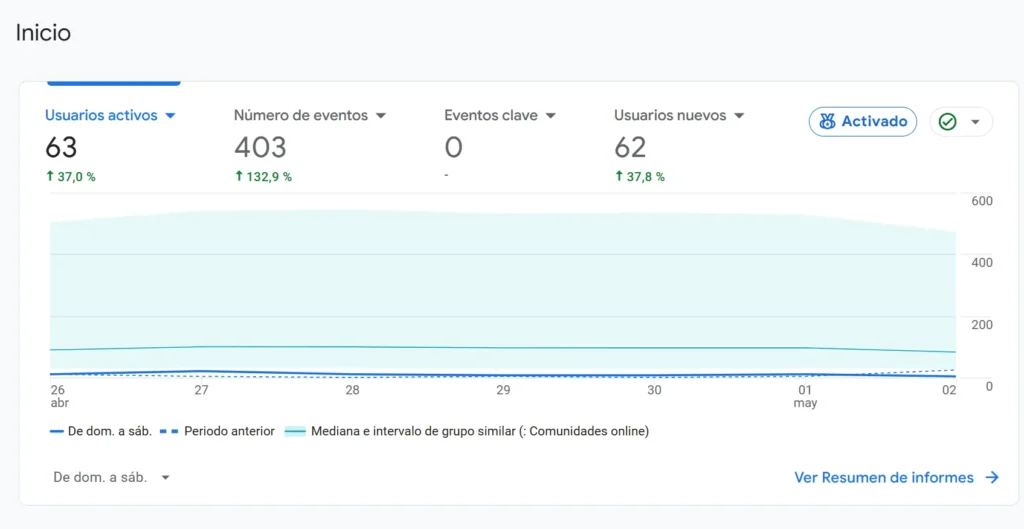 estadísticas de tráfico web en Google Analytics
