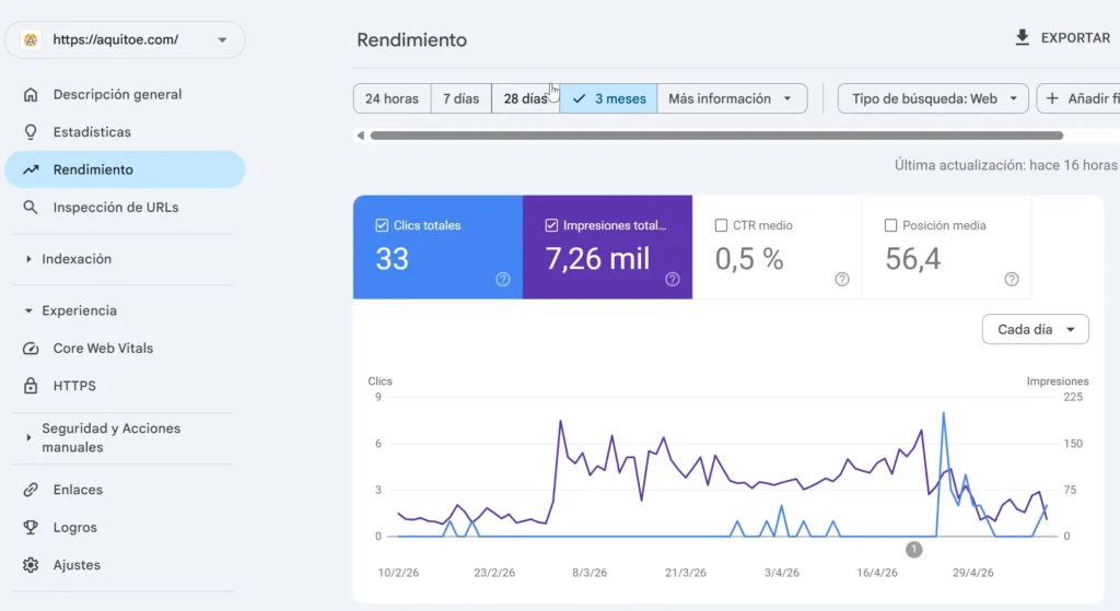 Ejemplo real de crecimiento de tráfico orgánico en uno de mis proyectos digitales. En Aquitoe comparto las estrategias de SEO y optimización que utilizo para lograr estos resultados.